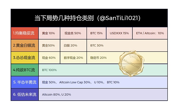 当下金融环境六种持仓策略
