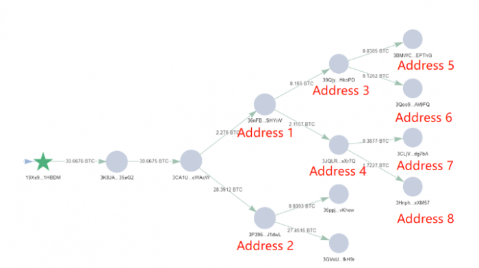 慢雾安全课：剥离链（Peel Chain）技术常常被黑客使用