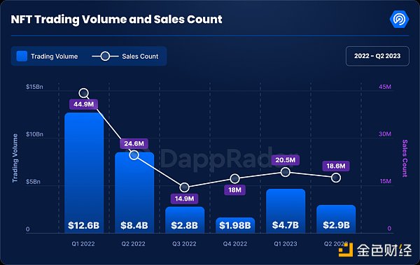 6张图表回顾2023年二季度加密市场表现
