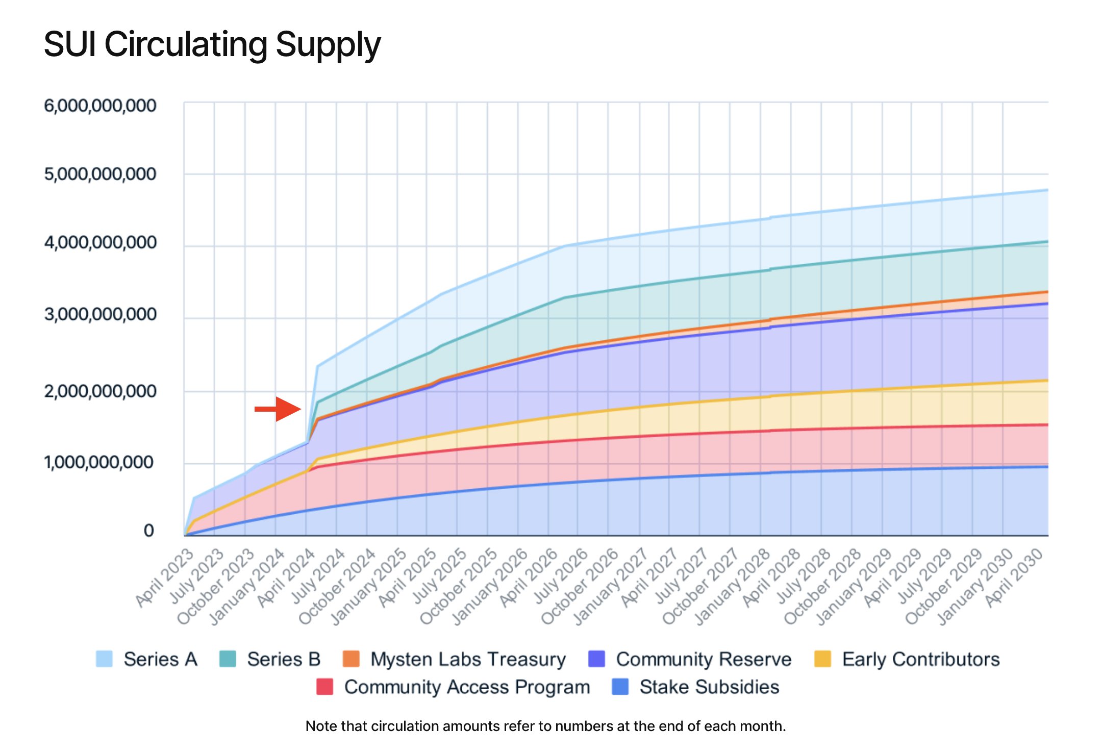 SUI解锁时间表更新,2024年5月之前不会有重大解锁