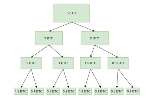 慢雾安全课：剥离链（Peel Chain）技术常常被黑客使用