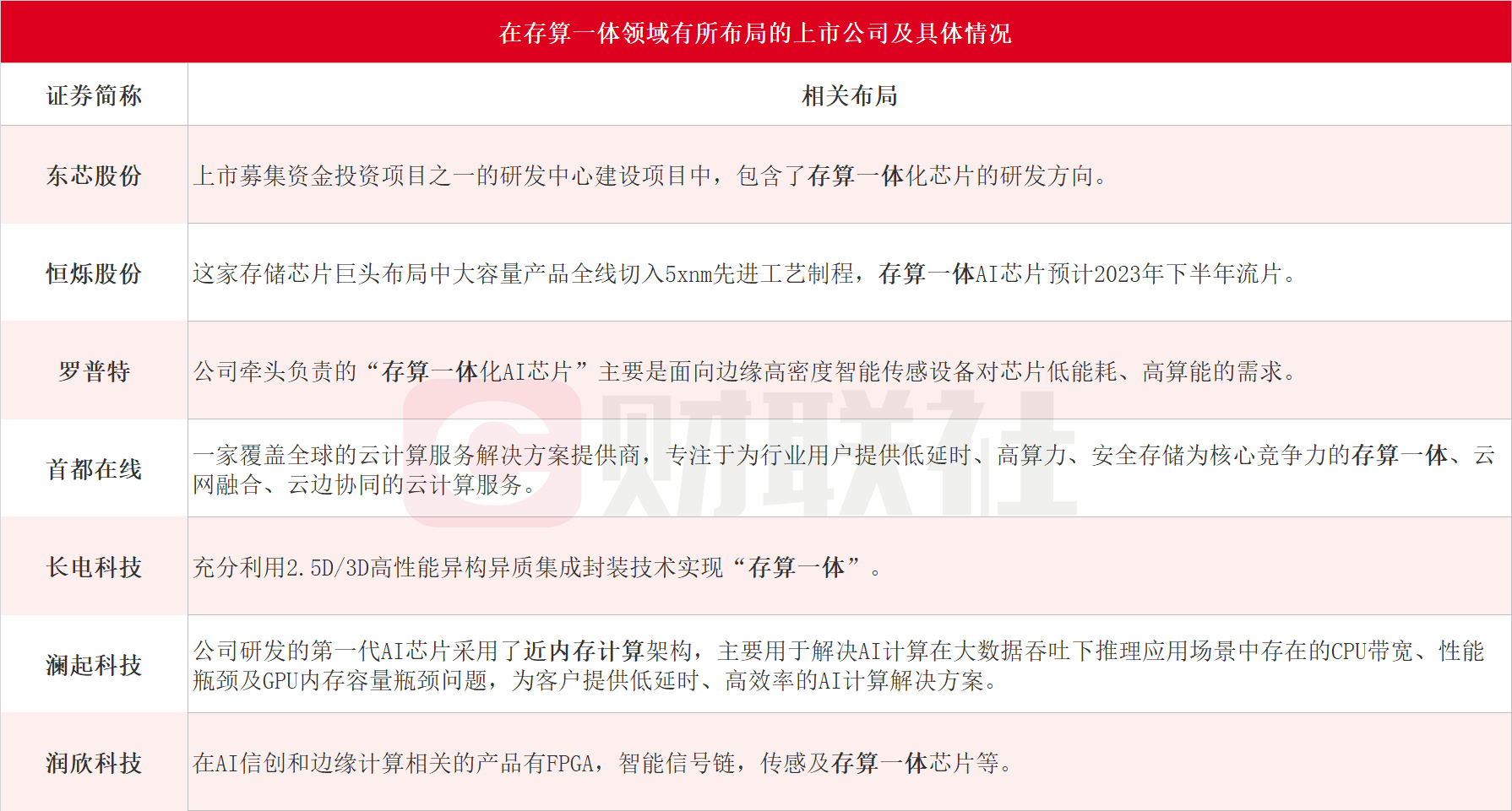 特斯拉、英特尔等巨头“火拼”AI芯片：GPU“防守”、存算一体“包抄”，国产芯片玩家亦欲分食英伟达蛋糕