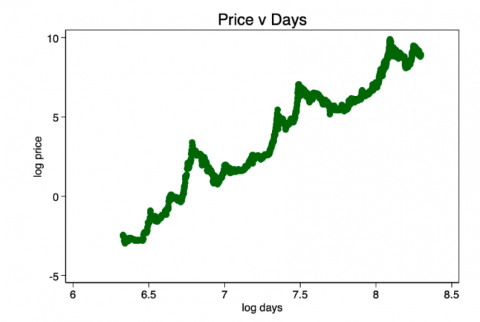 时间与比特币价格之间是否存在关系
