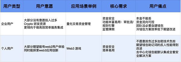 MPC+AA 是 Crypto 钱包10亿级用户 Mass Adoption 必经之路