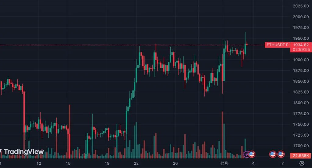 ETH突破1960美元！芝商所(CME)以太坊未平仓量创新高
