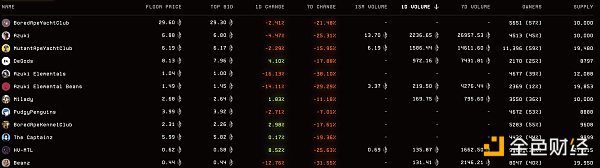 NFT的艰难时刻：多个项目关停 普跌行情下借贷平台出现连环清算和坏账