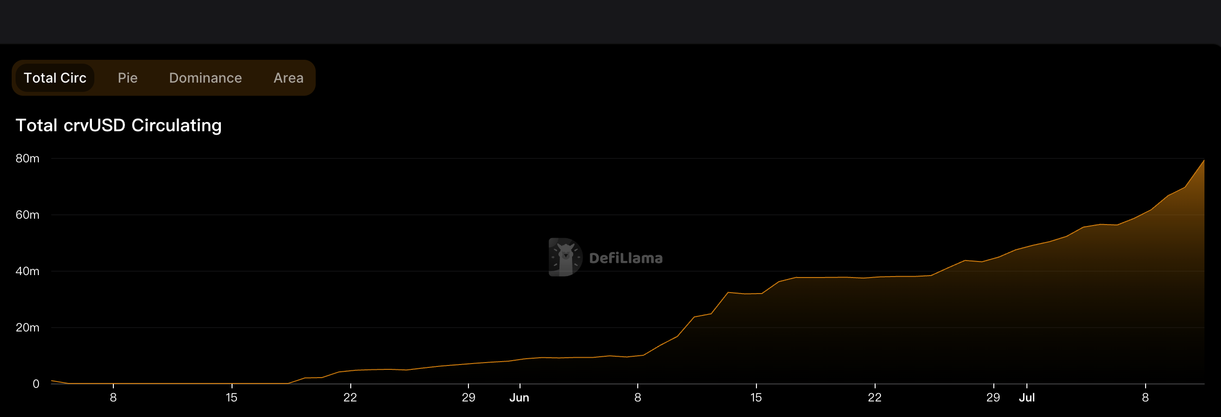 Curve稳定币crvUSD热度攀升！抵押品市值已破1.2亿美元
