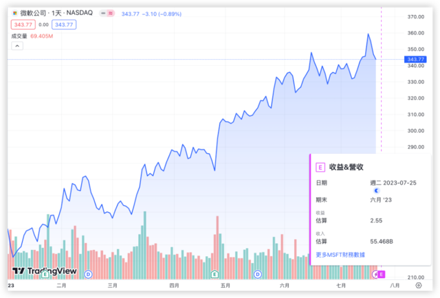 AI到底行不行?本周,微软迎来多年最重要财报 AI到底行不行?本周,微软迎来多年最重要财报