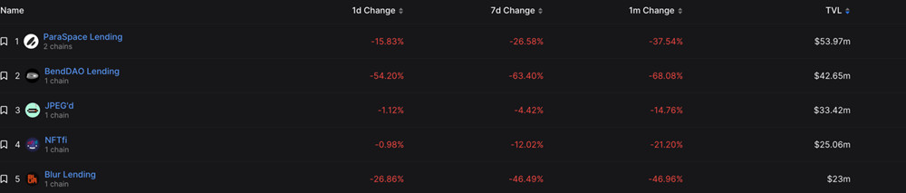 NFT崩跌！黄立成浮亏达1290ETH、BendDAO TVL单日腰斩54.02%3