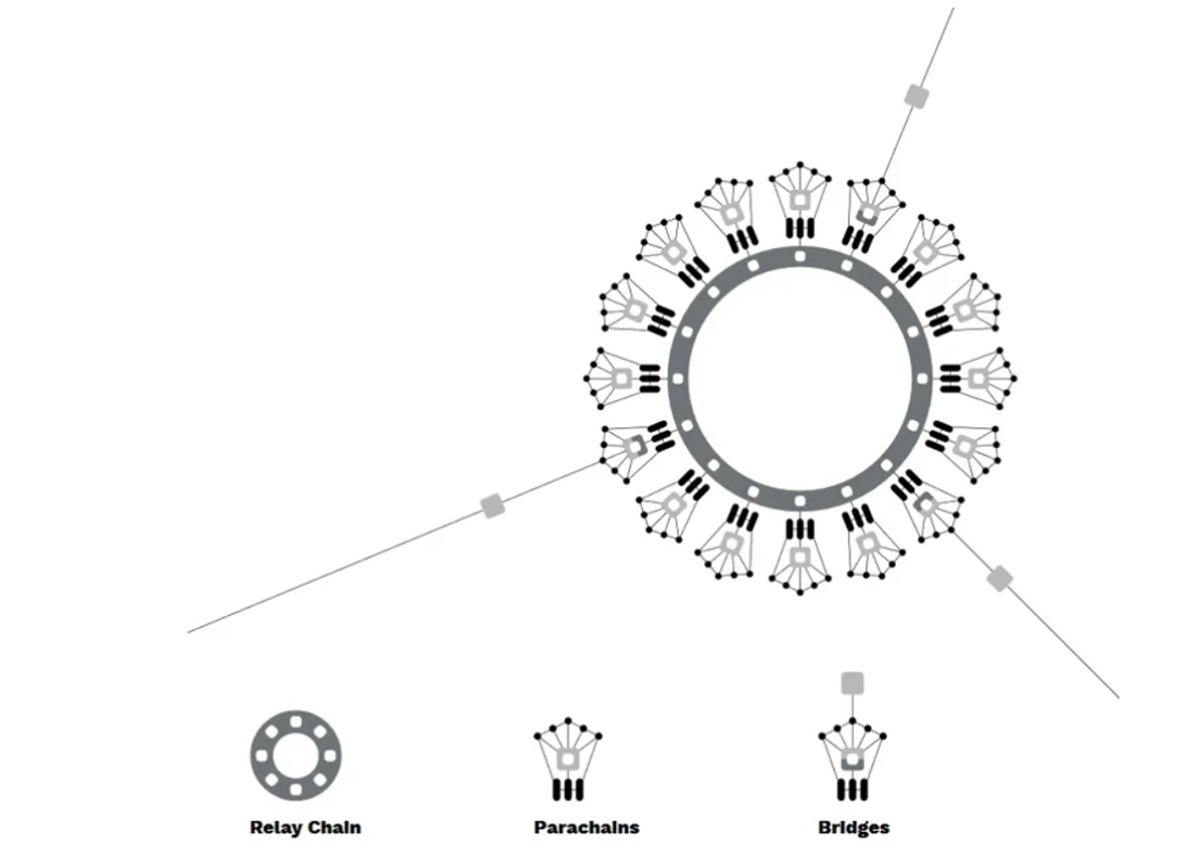 白话解读Gavin Wood最新演讲:新范式下的波卡