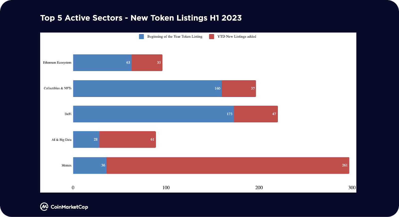 CMC Research：VR/AR和AI&大数据引领市场叙事，蓝筹DeFi项目和基础设施强势回归