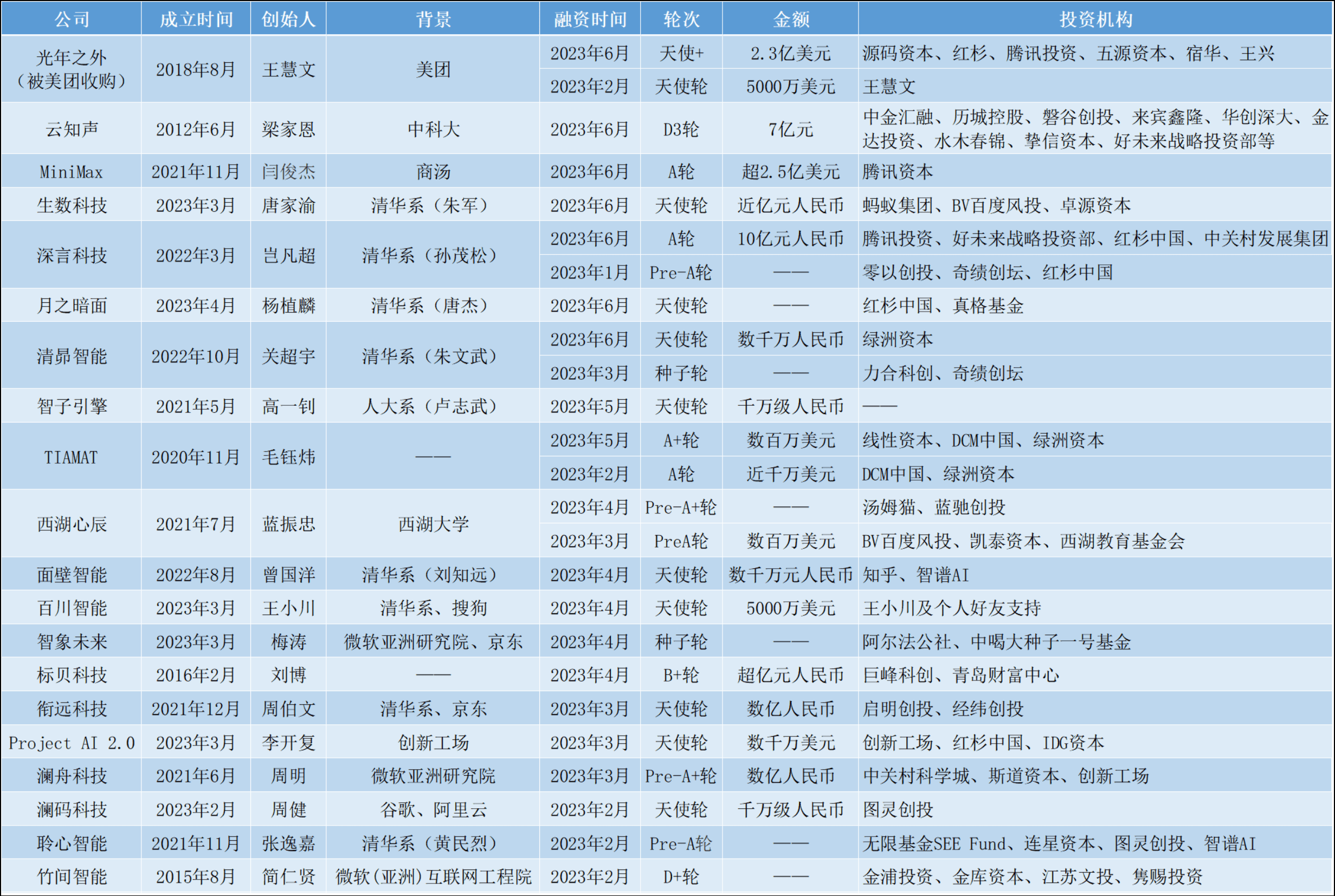 AI大模型混战“真相”：投资人看得多投得少，20家公司仅获60亿元融资