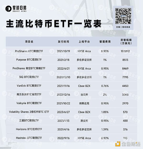 高开低走 美国首个杠杆BTC ETF辜负了市场期待？