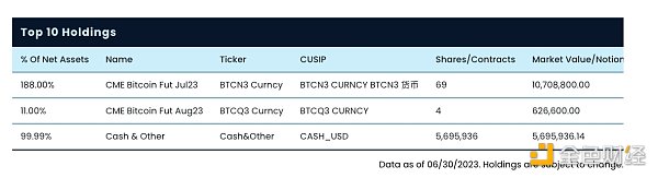 高开低走 美国首个杠杆BTC ETF辜负了市场期待？