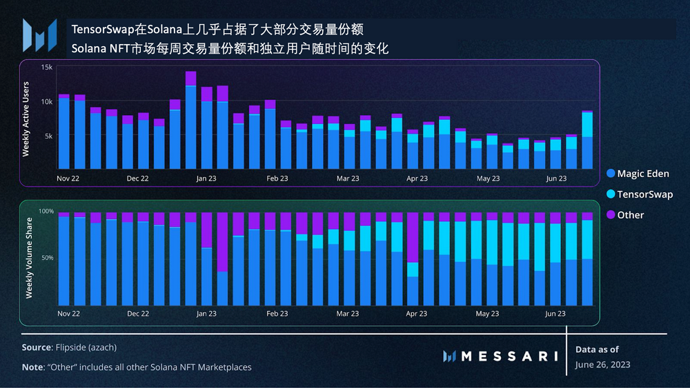 Messari:从用户留存角度,数据解读Blur空投模型的成功之处