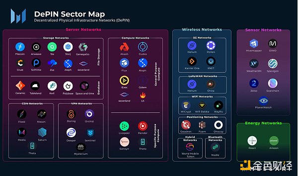 读懂 DePIN:分布式物理基础设施网络