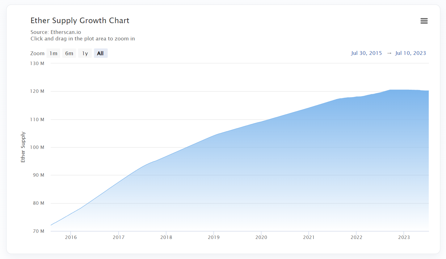 2023年第二季度以太坊网络收入8.47亿美元，环比下降33.3%