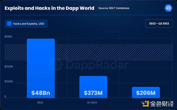6张图表回顾2023年二季度加密市场表现