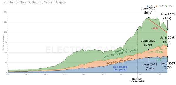 加密领域2023年开发者活跃度及贡献报告