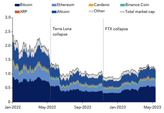IMF:稳定币有可能取代主权货币 需要更全面的监管政策