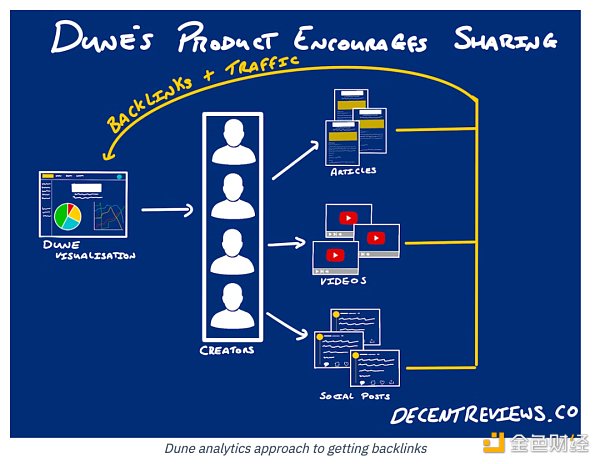 深度解析:区块链数据工具Dune是如何快速崛起的