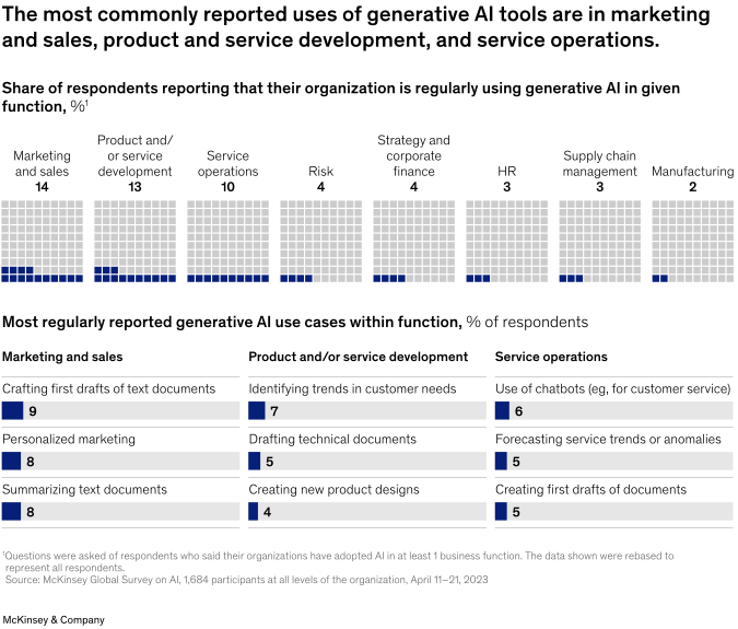 麦肯锡调查报告丨2023 年人工智能现状：生成式 AI 的爆发之年