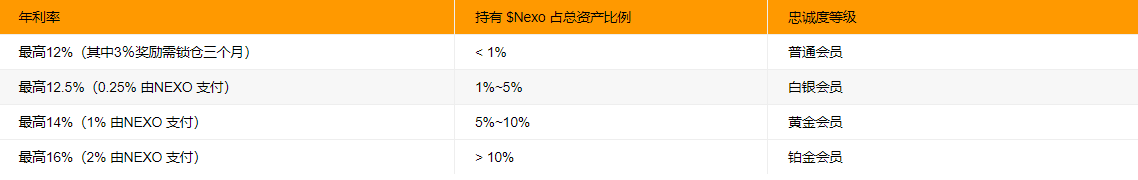 币安、OKX、Bybit、火必等平台稳定币活期理财收益率盘点