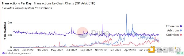 Optimism 盛宴将至？OP Stack 生态项目全览