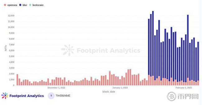 2023年1月份NFT行业报告