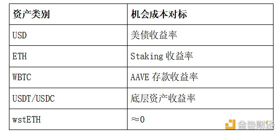 DAI的8%存款利率，打中了USDC的“七寸”