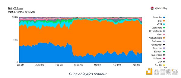 深度解析:区块链数据工具Dune是如何快速崛起的