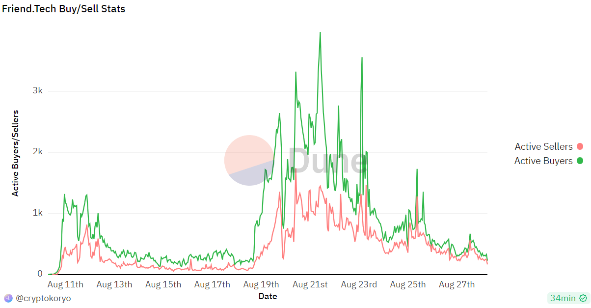 Base链项目Friend.tech已死？单日协议费用、交易量暴跌逾90%