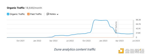 深度解析:区块链数据工具Dune是如何快速崛起的