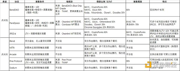 一文读懂NFT借贷协议条款和清算机制
