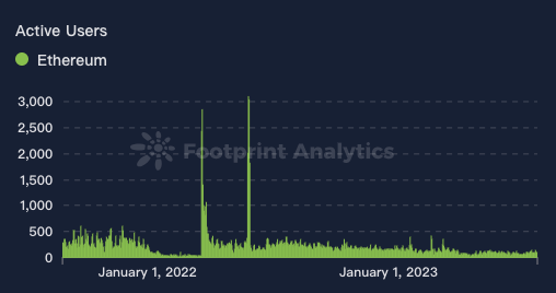 链游还有救吗？Paradigm长文分析GameFi现状及挑战