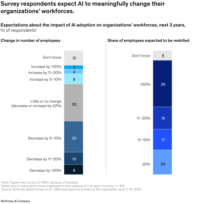 麦肯锡调查报告丨2023 年人工智能现状：生成式 AI 的爆发之年
