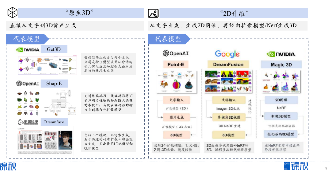 生成式3D:等待下一个“Midjourney时刻”