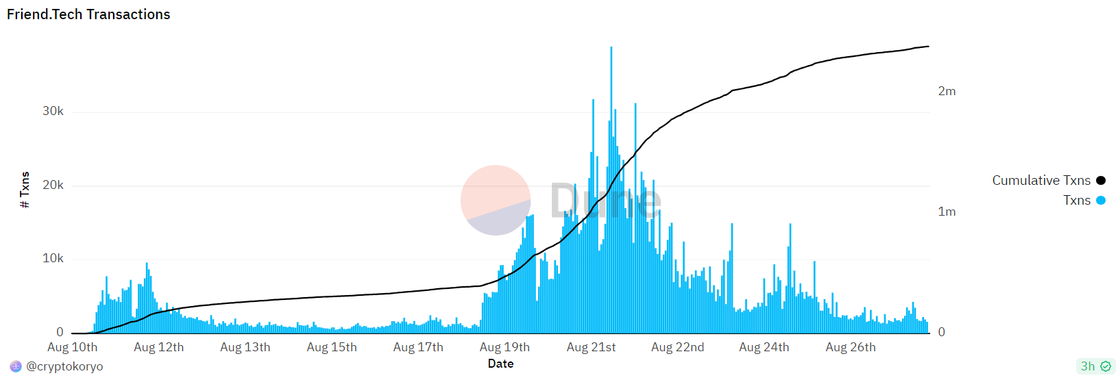Base链项目Friend.tech已死？单日协议费用、交易量暴跌逾90%