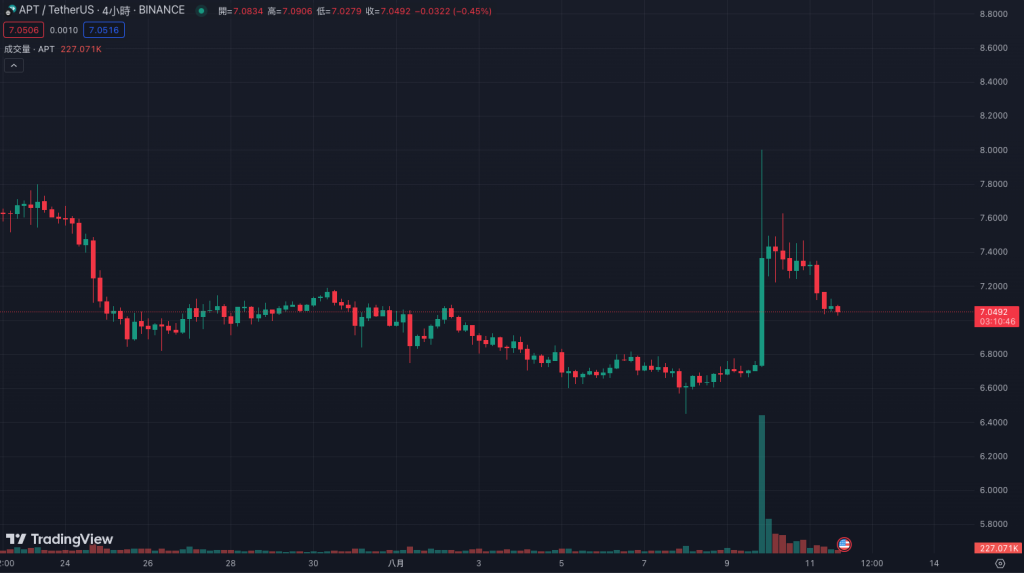 APTOS与微软达成合作后,合约未平仓量突破三个月新高4 APTOS与微软达成合作后,合约未平仓量突破三个月新高4