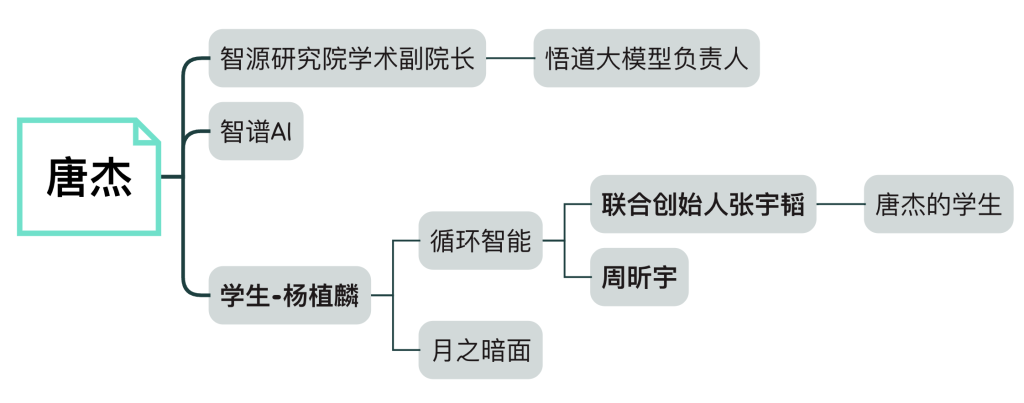 清华系17人,撑起中国大模型创业半壁江山