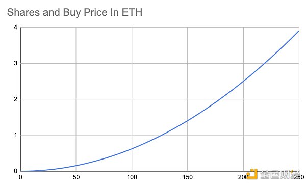 Friend.tech蹿红 个人股票是如何定价的？