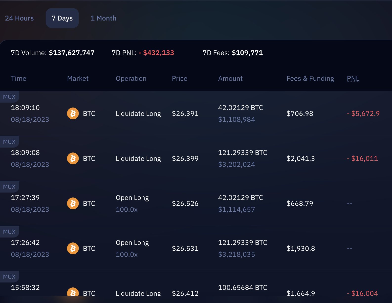 巨鲸100倍杠杆做多BTC、ETH 、ARB！爆仓血亏43.2万美金