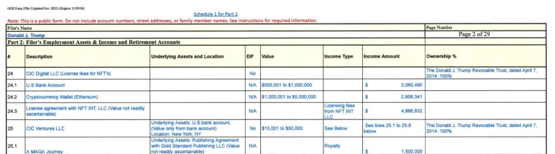 特朗普4个月以太坊持仓量暴增10倍！价值达500万美元
