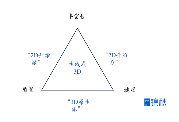生成式3D:等待下一个“Midjourney时刻”