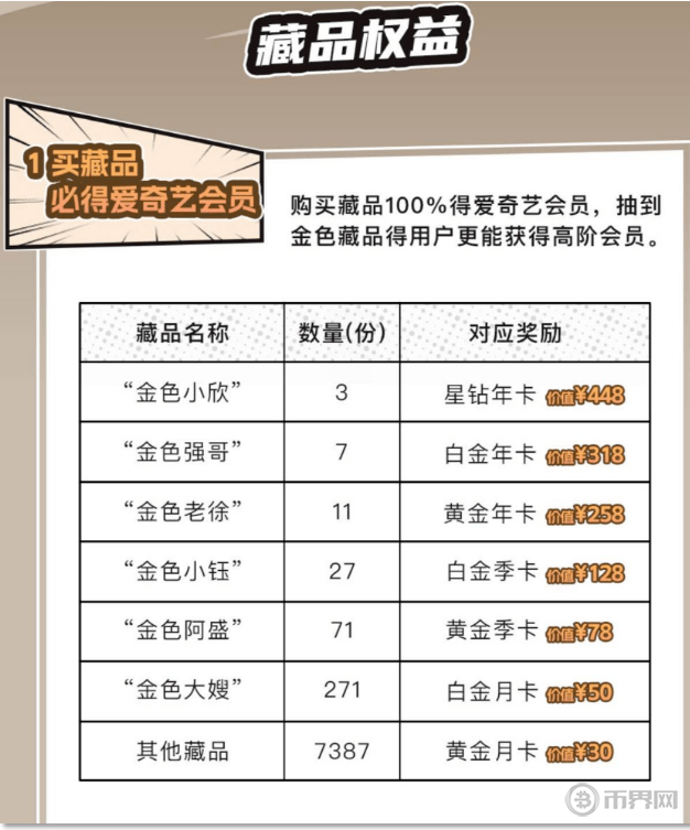 “狂飙”数藏溢价绑售黄金月卡,爱奇艺“镰刀”挥向数藏市场