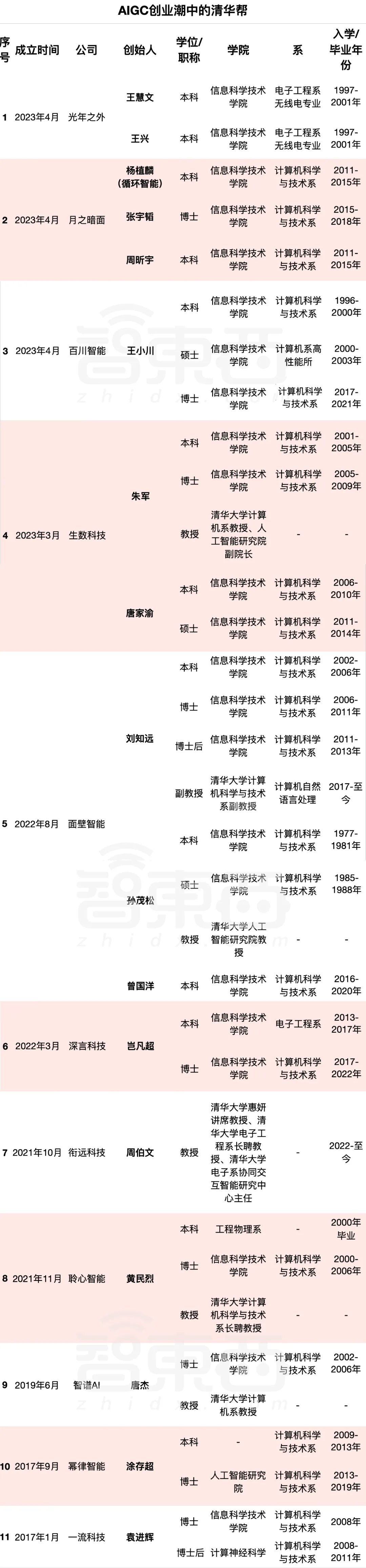 清华系17人,撑起中国大模型创业半壁江山