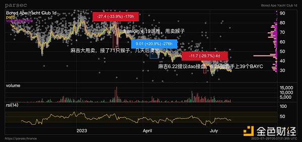 回顾Yuga Labs过去一年 APE还是熊市抄底好标的吗?