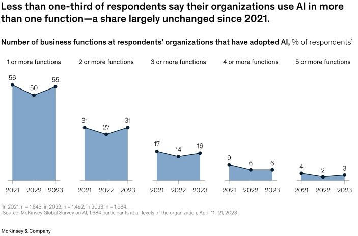 麦肯锡调查报告丨2023 年人工智能现状：生成式 AI 的爆发之年