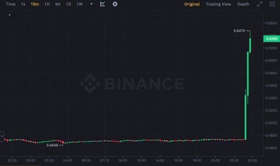 瑞波赢了SEC！法官判XRP不属于证券 币价跳涨36%