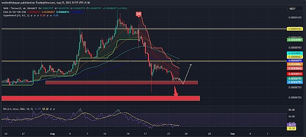 柴犬(SHIB)和币安币(BNB)处于严重下跌风险 柴犬(SHIB)和币安币(BNB)处于严重下跌风险